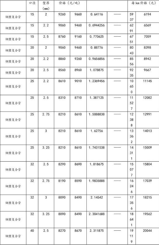 钢塑复合管价格表-1